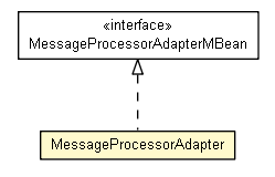 Package class diagram package MessageProcessorAdapter