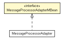 Package class diagram package MessageProcessorAdapterMBean