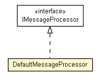 Package class diagram package DefaultMessageProcessor