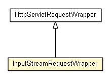 Package class diagram package InputStreamRequestWrapper