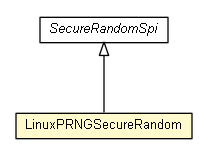 Package class diagram package AesCbcWithIntegrity.PrngFixes.LinuxPRNGSecureRandom