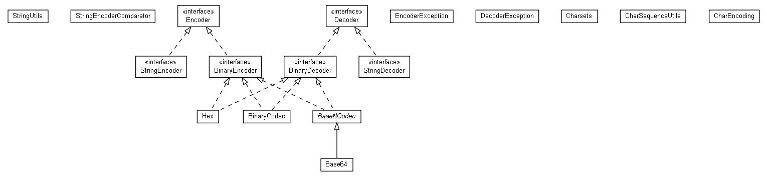 Package class diagram package org.miloss.fgsms.common.codec