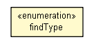 Package class diagram package UDDIDiscovery.findType