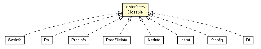 Package class diagram package Closable
