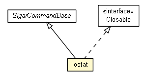 Package class diagram package Iostat