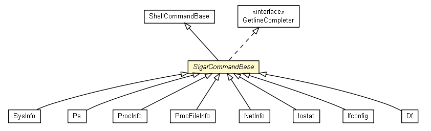 Package class diagram package SigarCommandBase