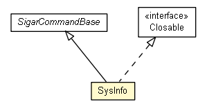 Package class diagram package SysInfo