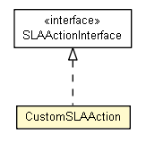 Package class diagram package CustomSLAAction
