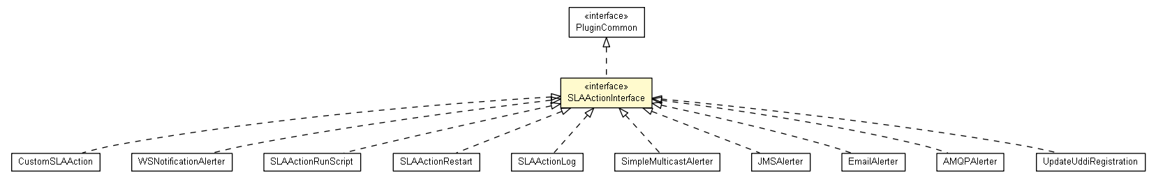 Package class diagram package SLAActionInterface