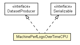 Package class diagram package MachinePerfLogsOverTimeCPU