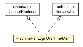 Package class diagram package MachinePerfLogsOverTimeMem