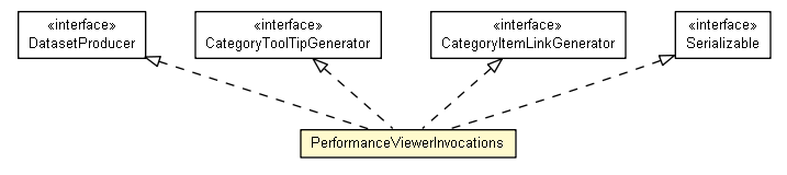 Package class diagram package PerformanceViewerInvocations