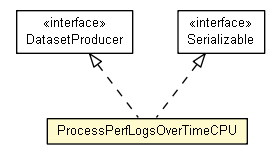 Package class diagram package ProcessPerfLogsOverTimeCPU