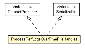 Package class diagram package ProcessPerfLogsOverTimeFileHandles
