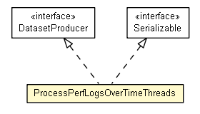 Package class diagram package ProcessPerfLogsOverTimeThreads