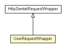 Package class diagram package UserRequestWrapper