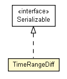 Package class diagram package TimeRangeDiff