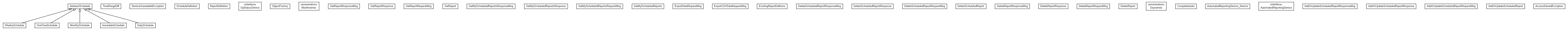 Package class diagram package org.miloss.fgsms.services.interfaces.automatedreportingservice