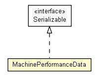 Package class diagram package MachinePerformanceData
