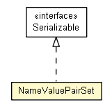 Package class diagram package NameValuePairSet