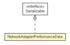 Package class diagram package NetworkAdapterPerformanceData