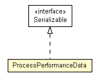 Package class diagram package ProcessPerformanceData
