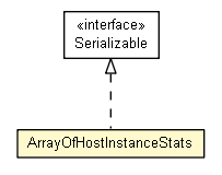 Package class diagram package ArrayOfHostInstanceStats