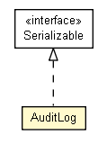 Package class diagram package AuditLog