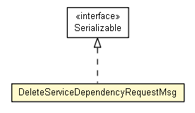 Package class diagram package DeleteServiceDependencyRequestMsg