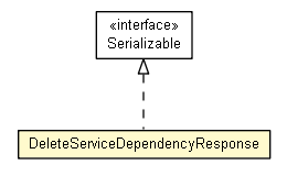Package class diagram package DeleteServiceDependencyResponse