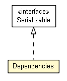 Package class diagram package Dependencies