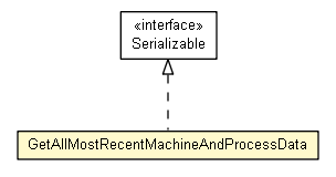 Package class diagram package GetAllMostRecentMachineAndProcessData