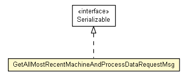 Package class diagram package GetAllMostRecentMachineAndProcessDataRequestMsg