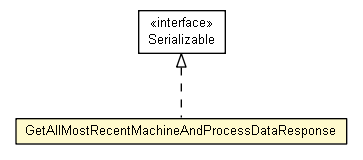 Package class diagram package GetAllMostRecentMachineAndProcessDataResponse