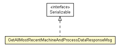Package class diagram package GetAllMostRecentMachineAndProcessDataResponseMsg