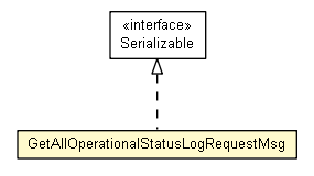 Package class diagram package GetAllOperationalStatusLogRequestMsg