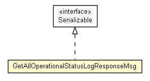 Package class diagram package GetAllOperationalStatusLogResponseMsg