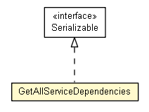 Package class diagram package GetAllServiceDependencies