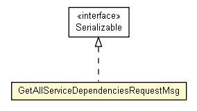 Package class diagram package GetAllServiceDependenciesRequestMsg