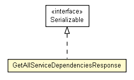 Package class diagram package GetAllServiceDependenciesResponse