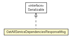 Package class diagram package GetAllServiceDependenciesResponseMsg
