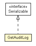 Package class diagram package GetAuditLog