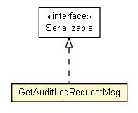 Package class diagram package GetAuditLogRequestMsg