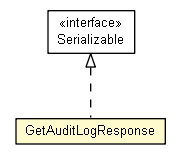 Package class diagram package GetAuditLogResponse