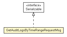 Package class diagram package GetAuditLogsByTimeRangeRequestMsg
