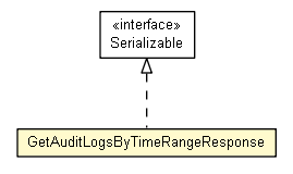 Package class diagram package GetAuditLogsByTimeRangeResponse