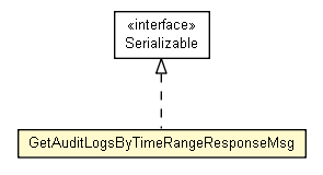Package class diagram package GetAuditLogsByTimeRangeResponseMsg