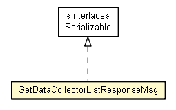 Package class diagram package GetDataCollectorListResponseMsg