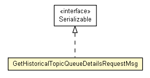 Package class diagram package GetHistoricalTopicQueueDetailsRequestMsg