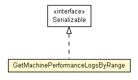 Package class diagram package GetMachinePerformanceLogsByRange